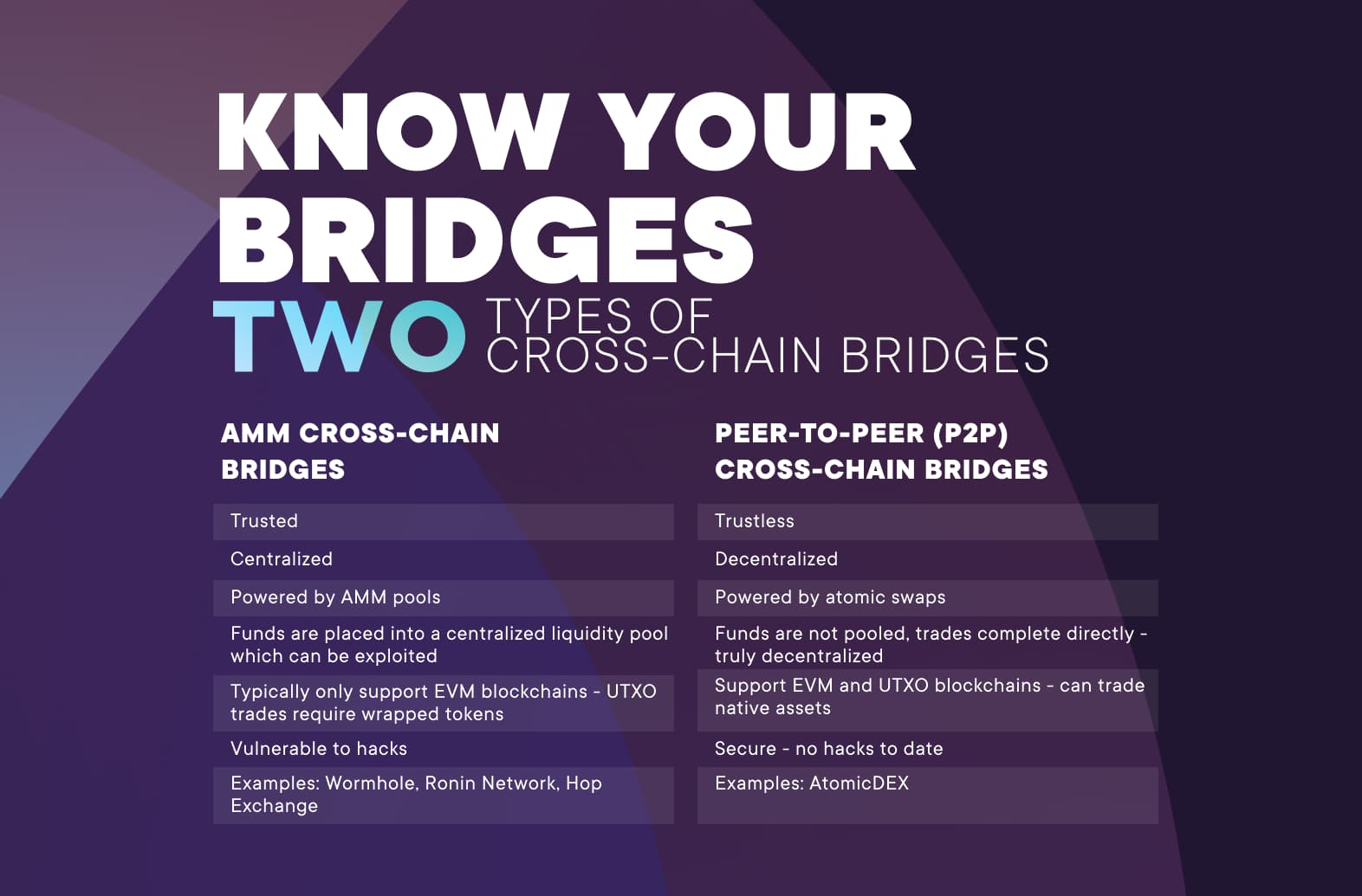 Two Types of Cross-Chain Bridges