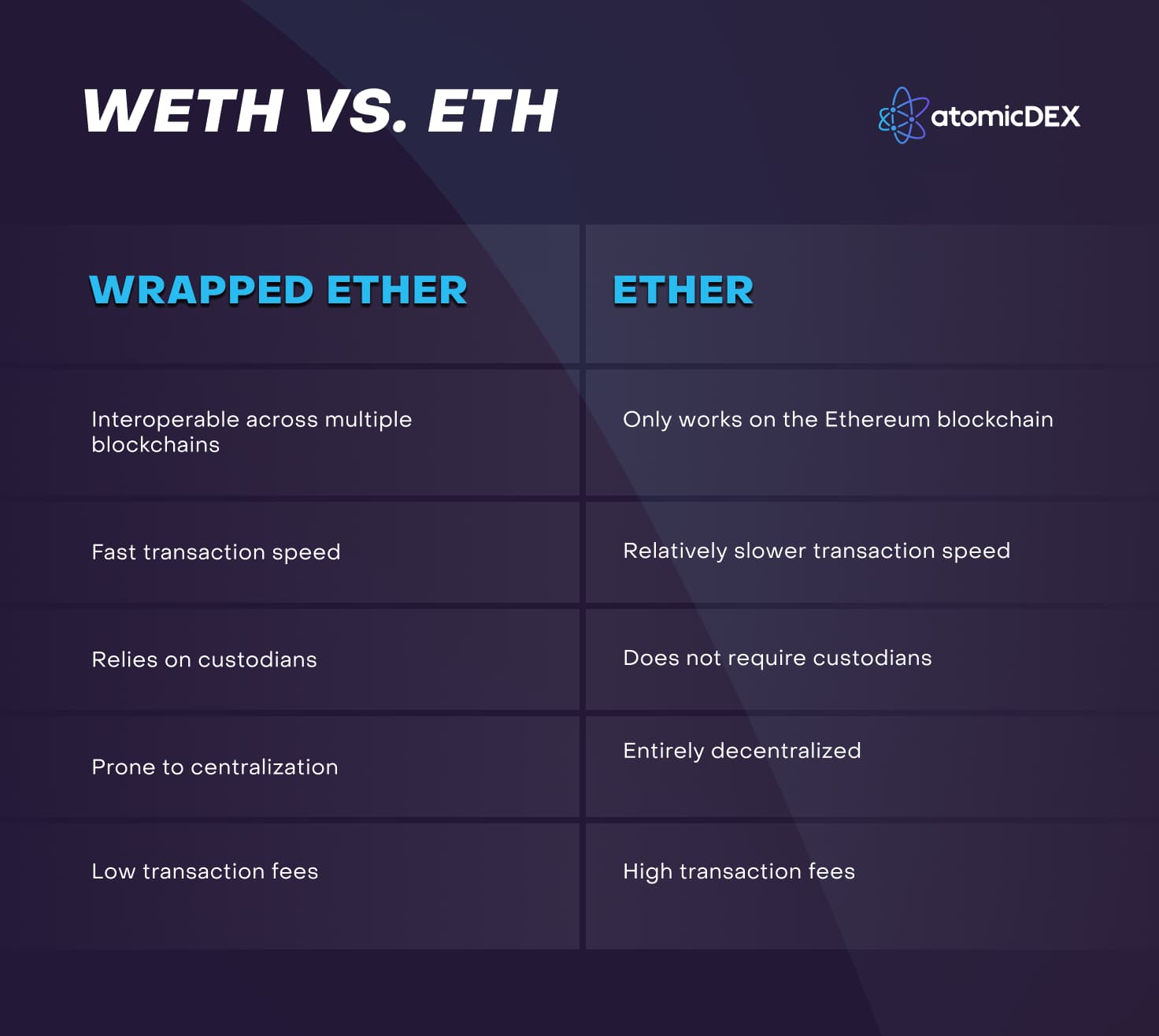 WETH vs. ETH Comparison