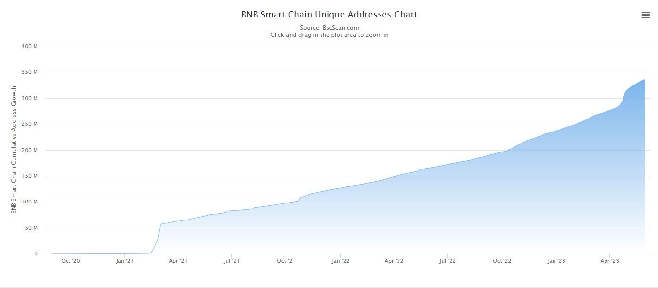 BNB active addresses
