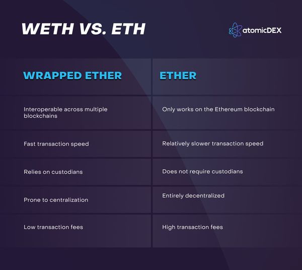 What Is Wrapped Ether 3360